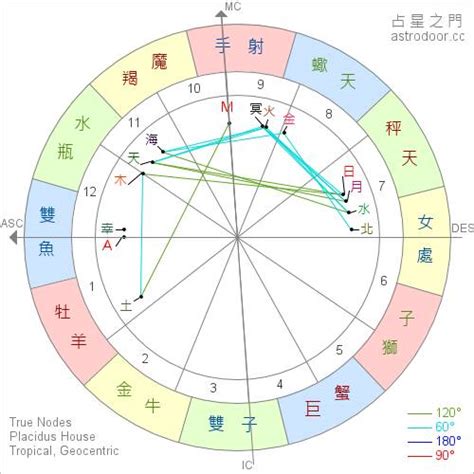 月亮 上升 太陽|免費太陽、月亮與上升星座計算機及占星分析